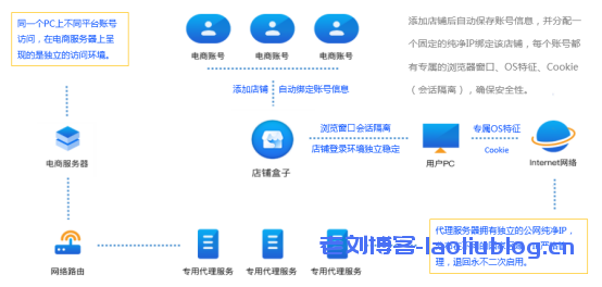 【店铺盒子】安全可靠的跨境电商多账号管理工具