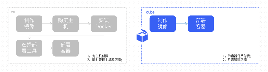 虚拟机中的容器业务轻松迁移至Cube