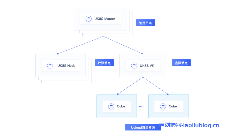 cube部署结构图