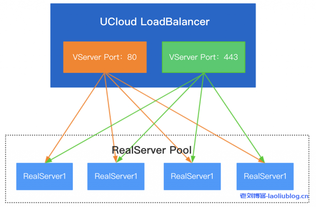 UCloud优刻得ULB组成