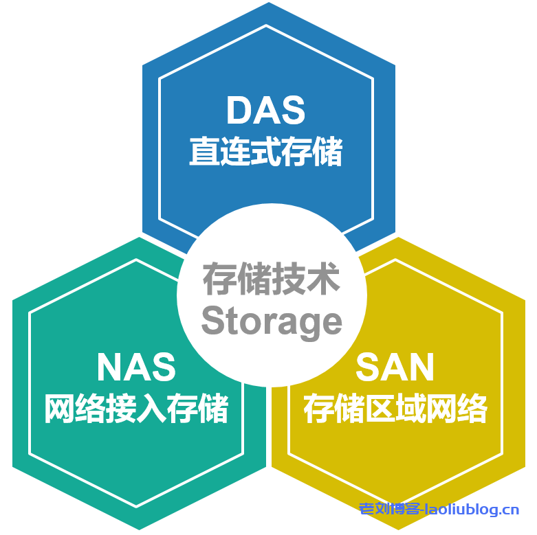 DAS、SAN和NAS数据存储技术