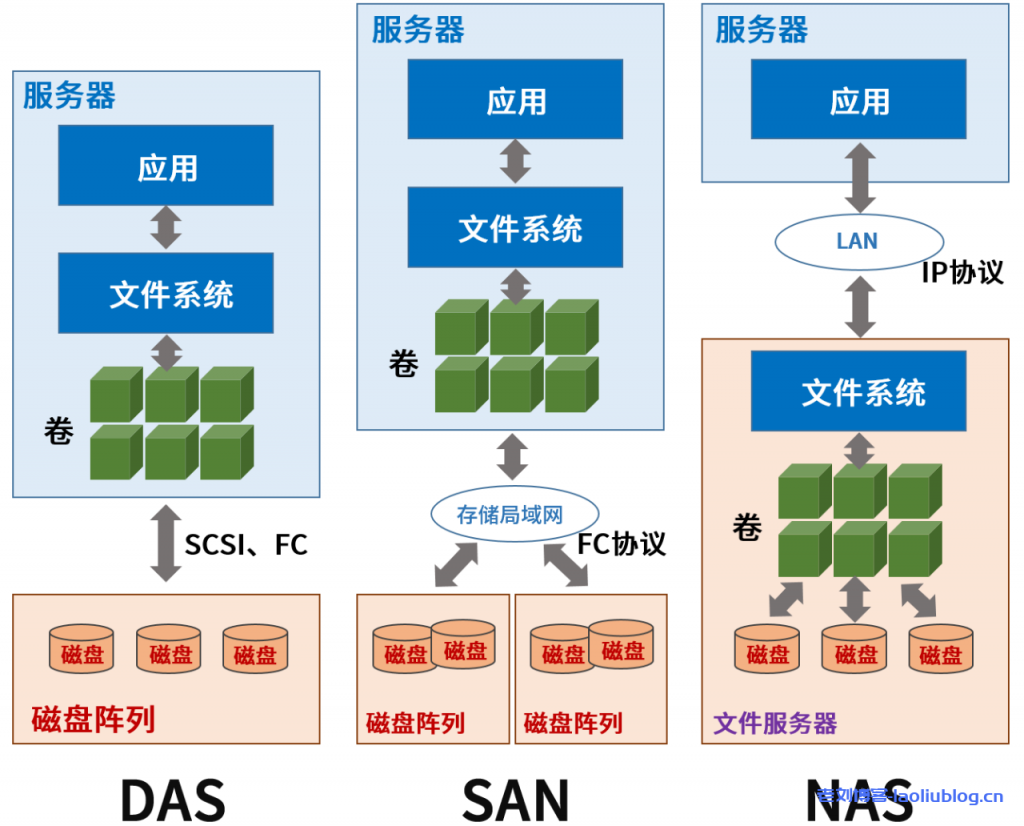 AS和SAN是基于物理块的存储方式，而NAS是基于文件的存储方式