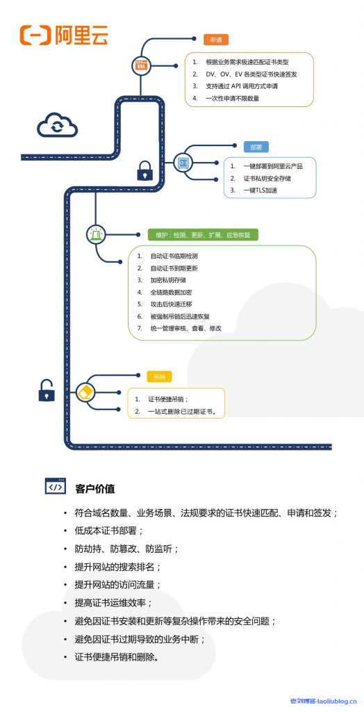 阿里云全生命周期证书管理体系