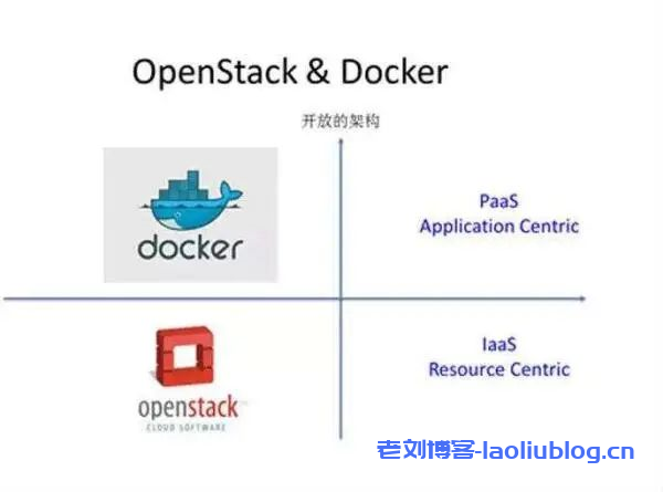 浅谈云计算：OpenStack、Docker、K8S的演进史