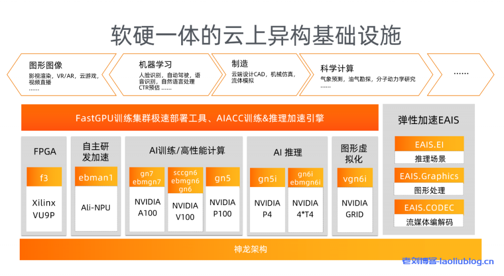 阿里云异构计算产品大图