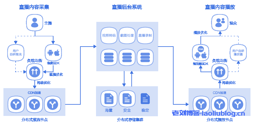 直播云ulive架构示例