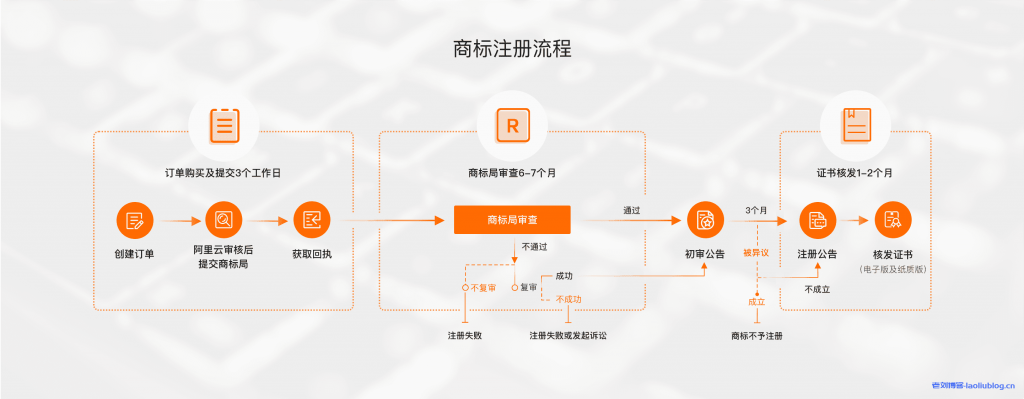 阿里云商标注册流程图