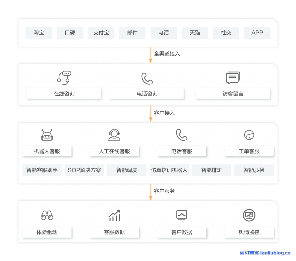 阿里云新零售智能客服解决方案架构