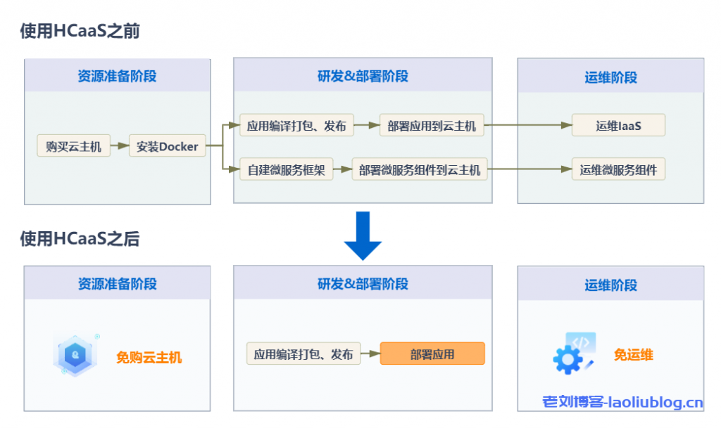 HCaaS相比自建容器的优势