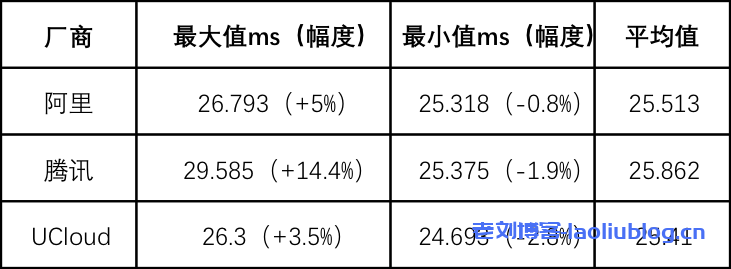 开发者常用的3款云服务器宽带产品，最强的是哪款？附阿里云、UCloud、腾讯云三家网络带宽产品的性能和价格对比