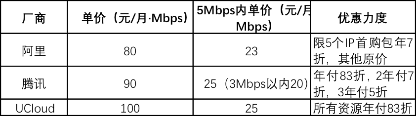 开发者常用的3款云服务器宽带产品，最强的是哪款？附阿里云、UCloud、腾讯云三家网络带宽产品的性能和价格对比