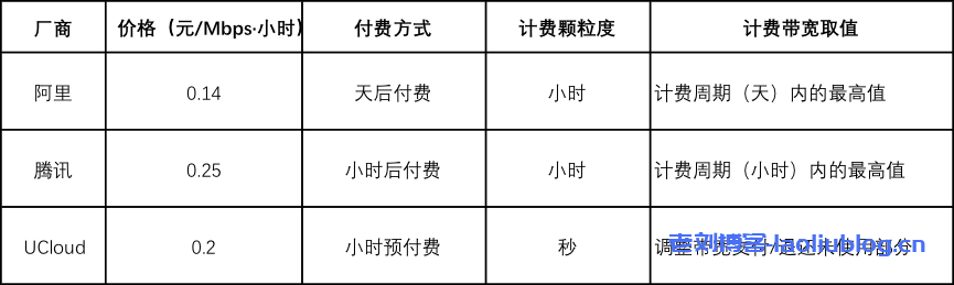 开发者常用的3款云服务器宽带产品，最强的是哪款？附阿里云、UCloud、腾讯云三家网络带宽产品的性能和价格对比