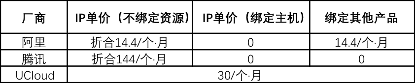 开发者常用的3款云服务器宽带产品，最强的是哪款？附阿里云、UCloud、腾讯云三家网络带宽产品的性能和价格对比