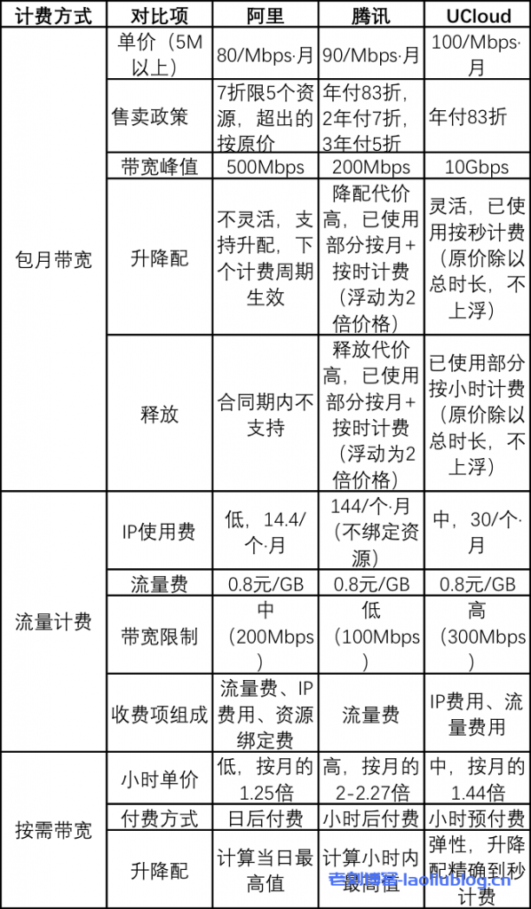 开发者常用的3款云服务器宽带产品，最强的是哪款？附阿里云、UCloud、腾讯云三家网络带宽产品的性能和价格对比