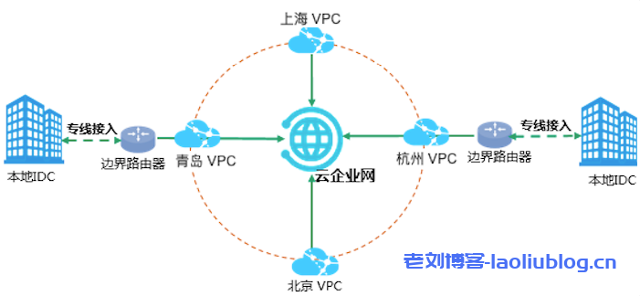 七牛云qiniu云企业网是什么？云企业网产品优势、使用场景、使用限制和计费说明