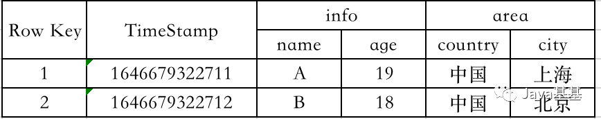 HBASE 实际的表模型结构