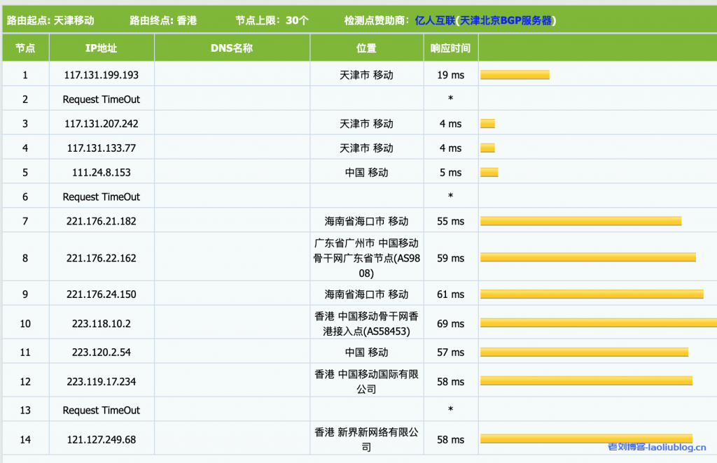 CMZI触摸云香港GT四区循环85折优惠，实后最低套餐29.75/月适合建站附VPS测评数据