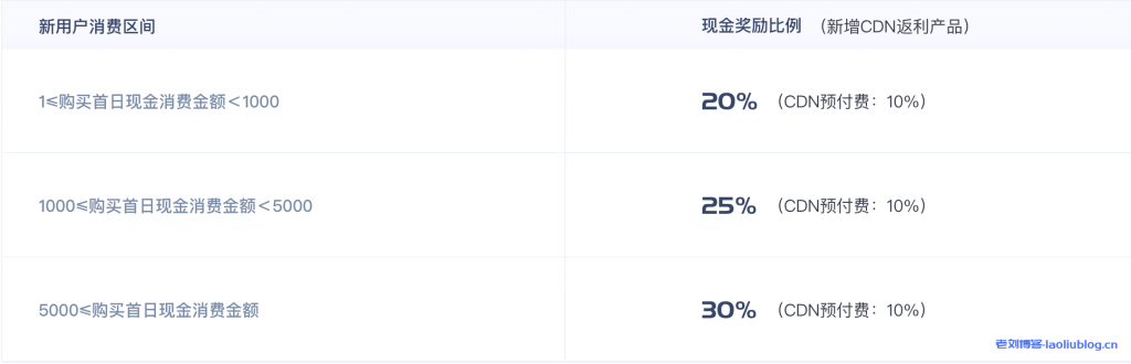 UCloud优刻得cdn流量包不限有效期，超值特惠低至3.53折1GB流量9分钱起，推荐使用cdn返10%佣金