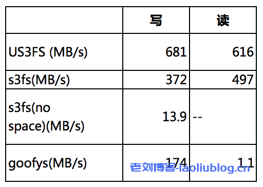 读写性能提升70%！基于UCloud对象存储US3的用户态文件系统设计