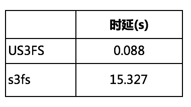 读写性能提升70%！基于UCloud对象存储US3的用户态文件系统设计