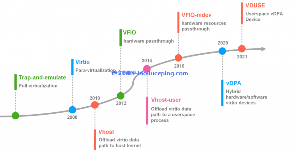 浅谈Linux设备虚拟化技术的演进之路