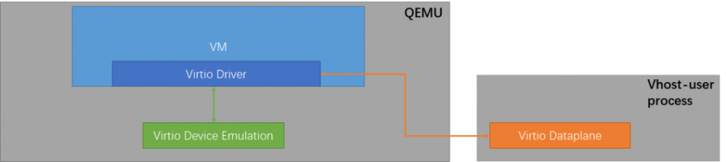 浅谈Linux设备虚拟化技术的演进之路