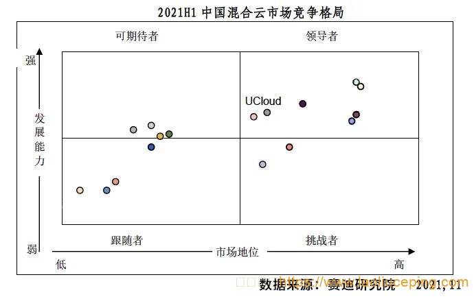 赛迪顾问发布《2021H1中国混合云市场研究报告》，UCloud混合云进入领导者象限！