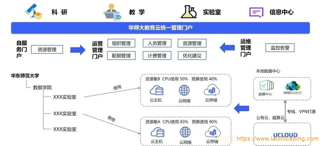 UCloud云计算：针对政企客户的多云纳管，一个UCMP多云管理平台就够了