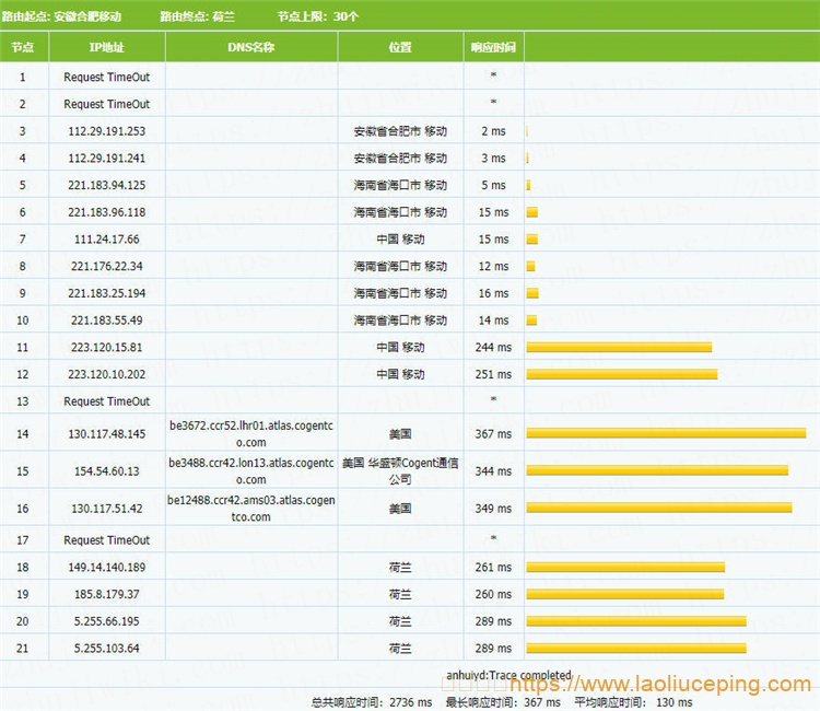 简单测评LiteServer荷兰KVM VPS：2核@AMD EPYC 7452，2GB内存，1Gbps端口