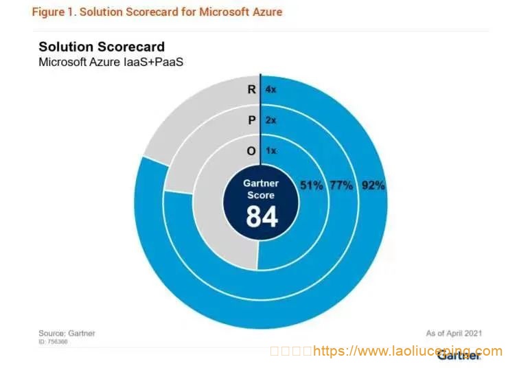 2021年12月18日， Gartner 发布了最新的IaaS+PaaS解决方案能力评估报告。
