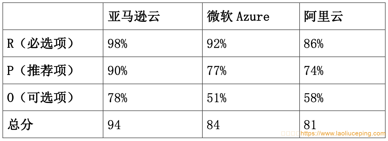 2021年12月18日， Gartner 发布了最新的IaaS+PaaS解决方案能力评估报告。