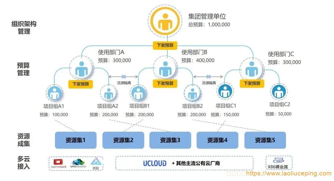 UCloud云计算：针对政企客户的多云纳管，一个UCMP多云管理平台就够了