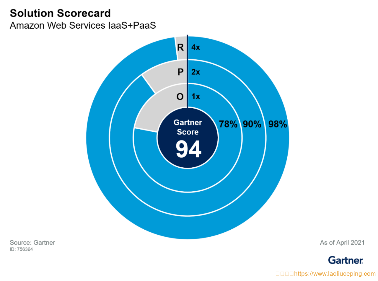 2021年12月18日， Gartner 发布了最新的IaaS+PaaS解决方案能力评估报告。