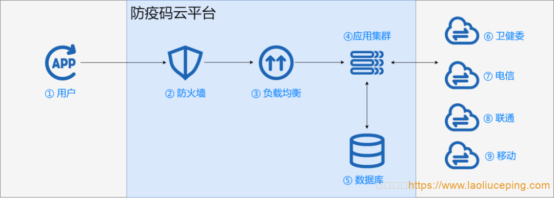 从西安一码通崩溃事件看UCloud实践分享：突发千万级访问量，如何避免防疫码宕机？